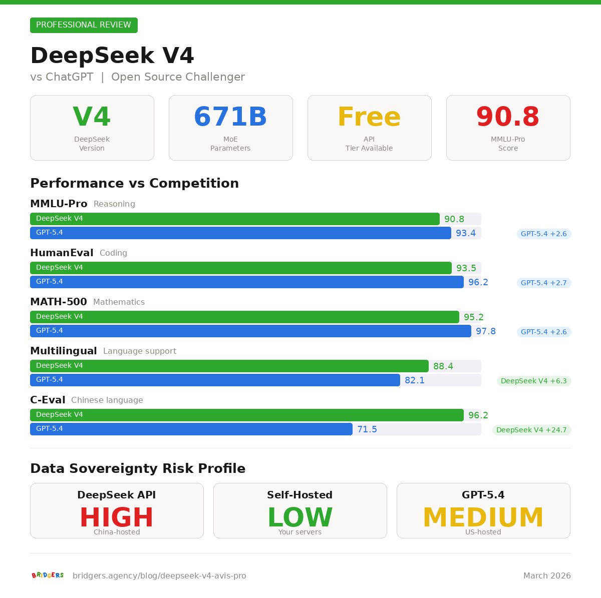 Comparaison DeepSeek V4 vs GPT 5.4 avec analyse souverainete