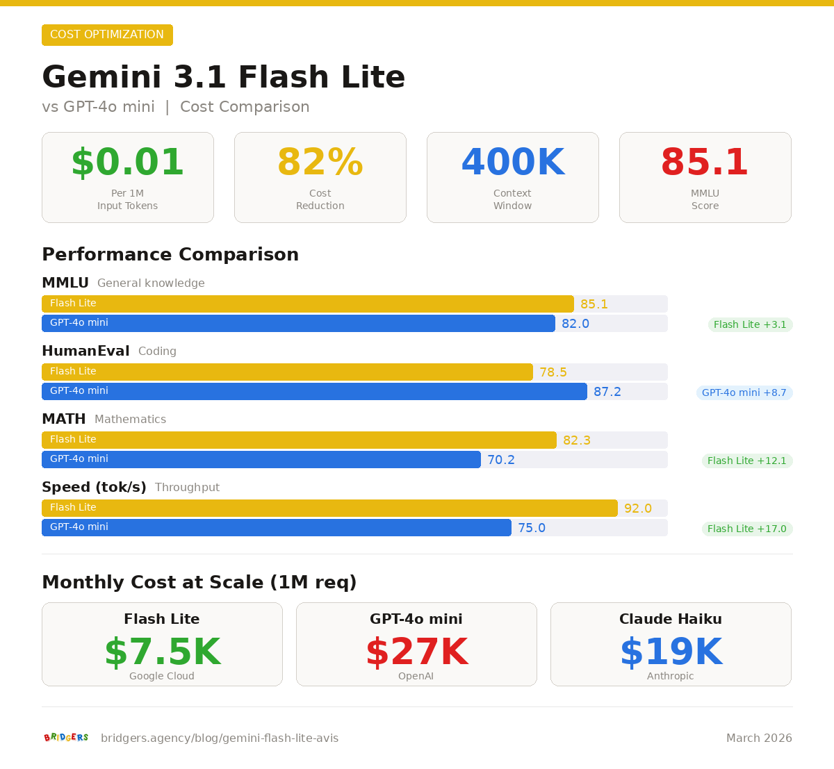 Comparaison Gemini Flash Lite vs GPT-4o mini