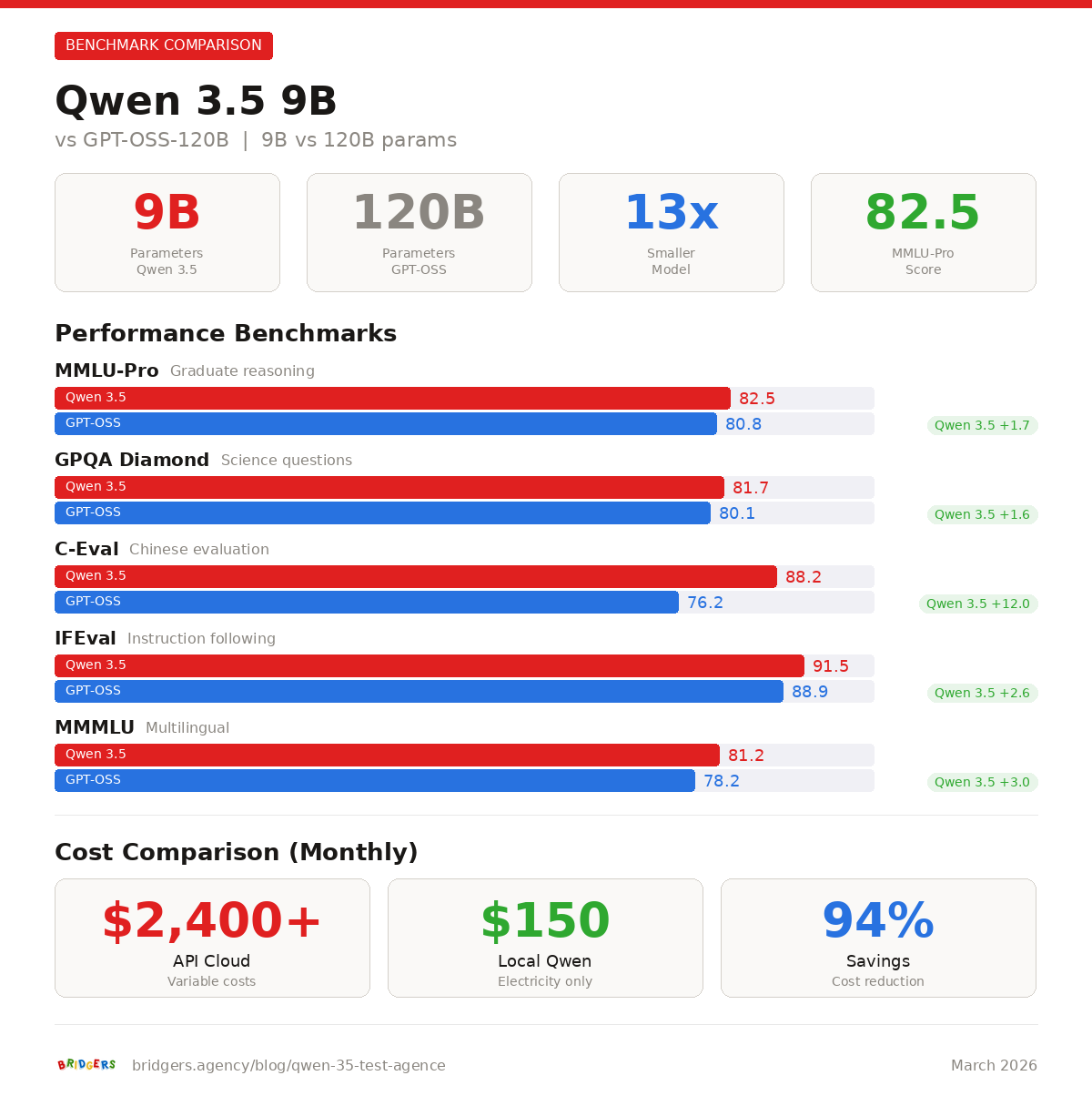 Comparaison des performances Qwen 3.5 9B vs GPT-OSS-120B