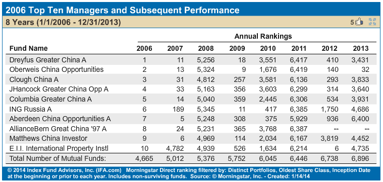 Chart showing performance of top fund managers in 2006