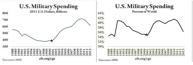 U.S. Military Spending