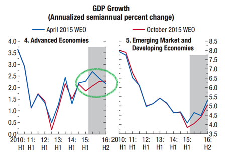 GDP Growth (annualized)