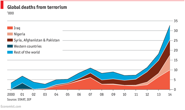 Global Deaths From Terrorism