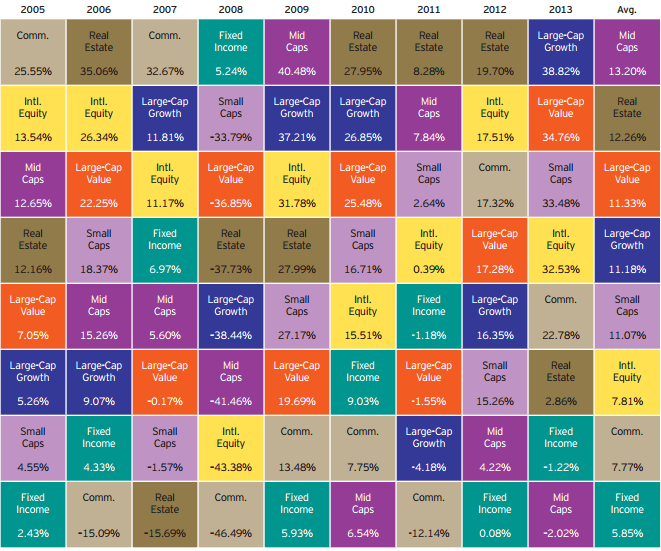 Chart showing historical returns for asset classes: 2005 - 2013