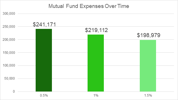 A look at how mutual fund expenses impact returns