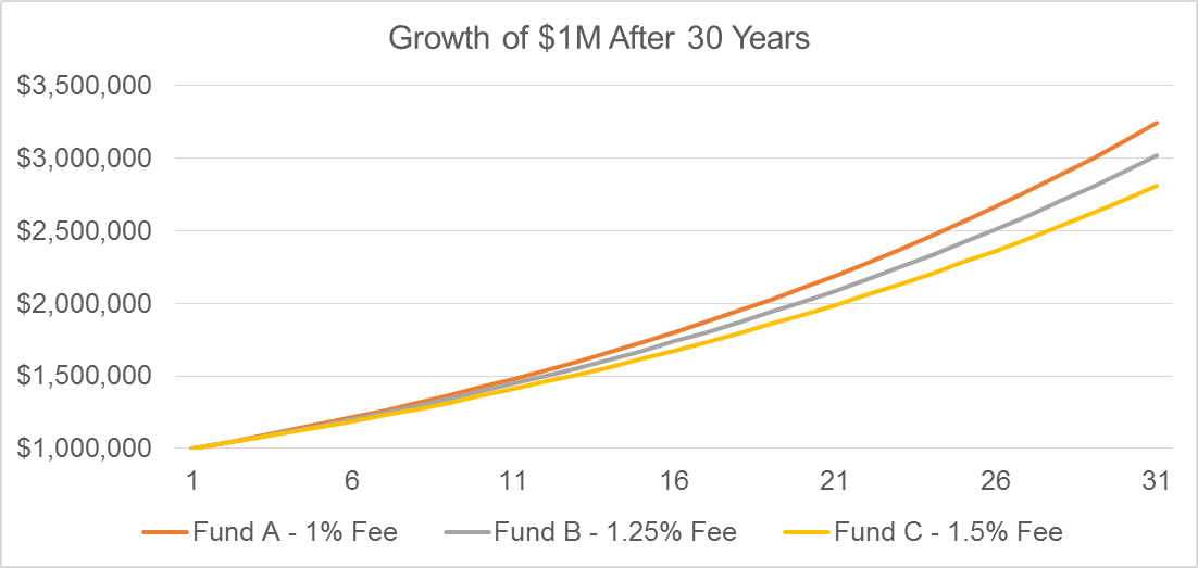 Line chart showing growth of $1 million investment over time