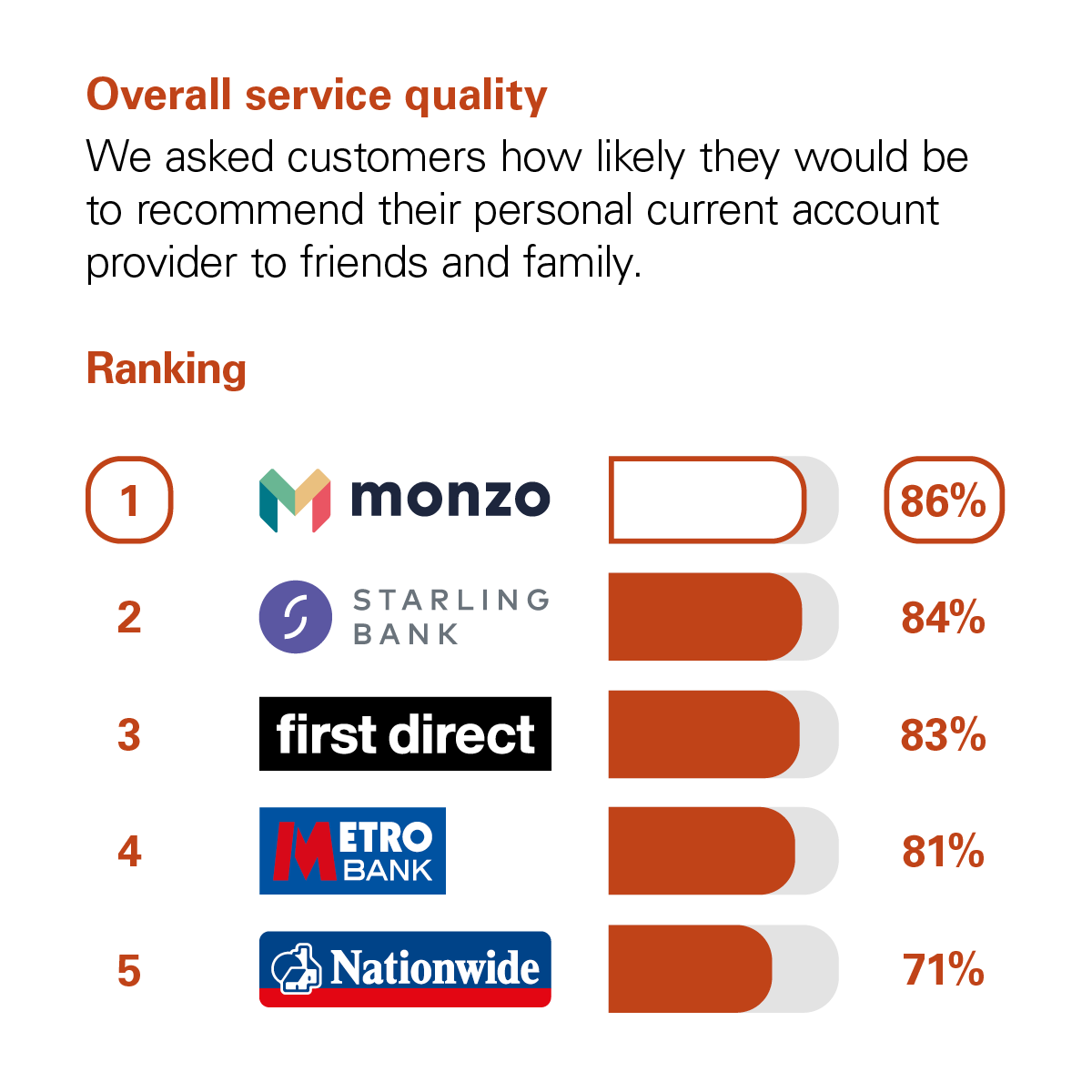 An Ipsos Mori survey ranked Monzo as the number 1 bank for overall service quality