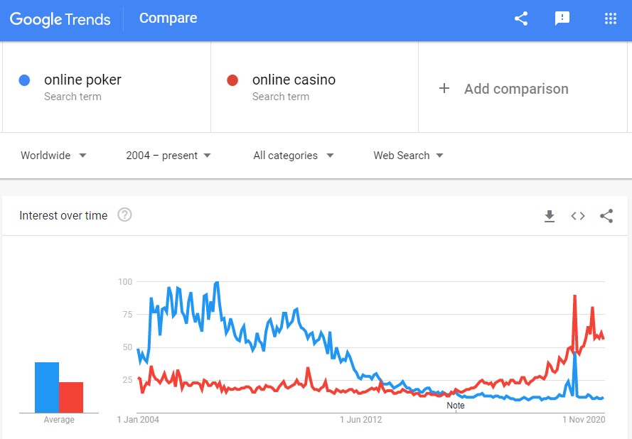 Google trends graph comparing search terms online poker and online casino from 2004 to the present