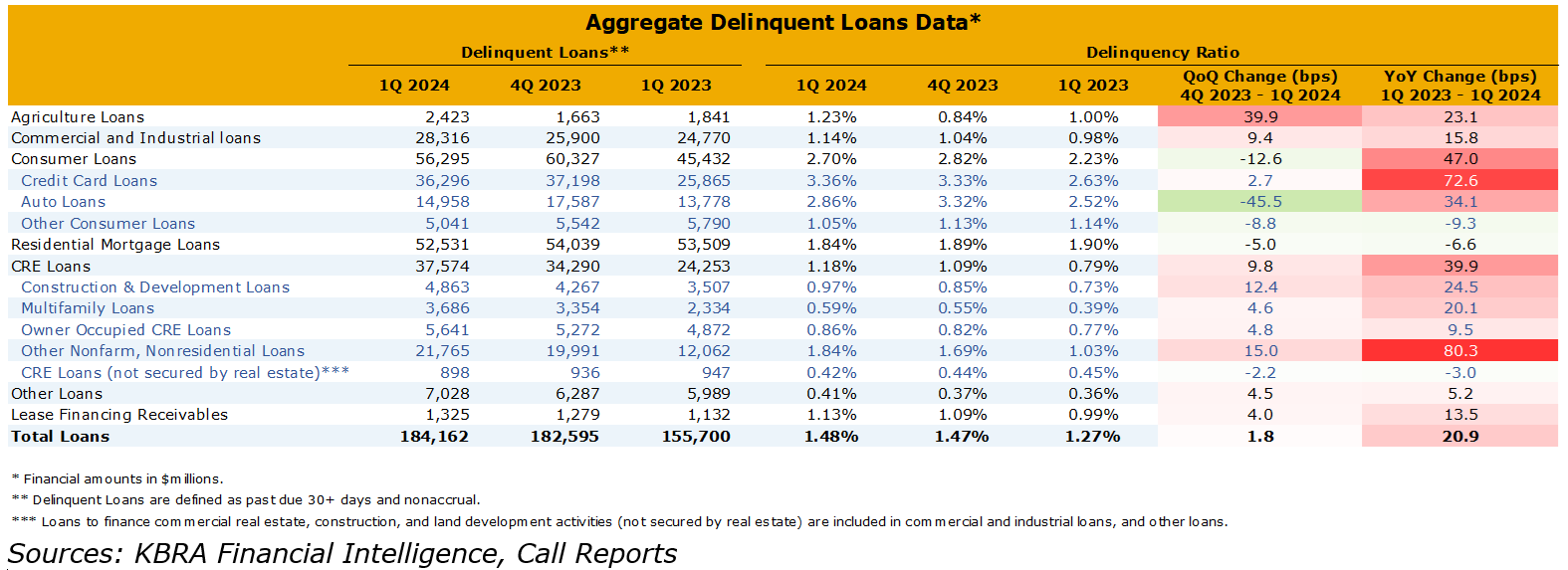 delinquent loan level