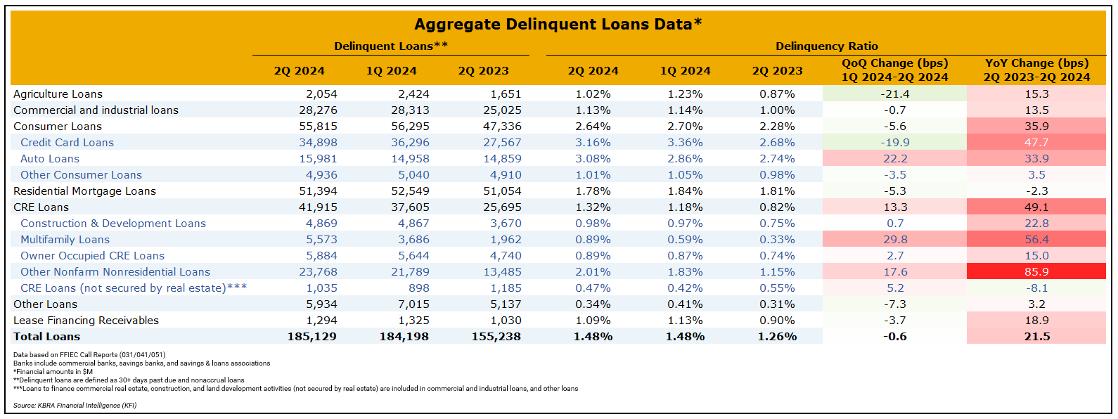 Agg Delinquent Loans 2Q24