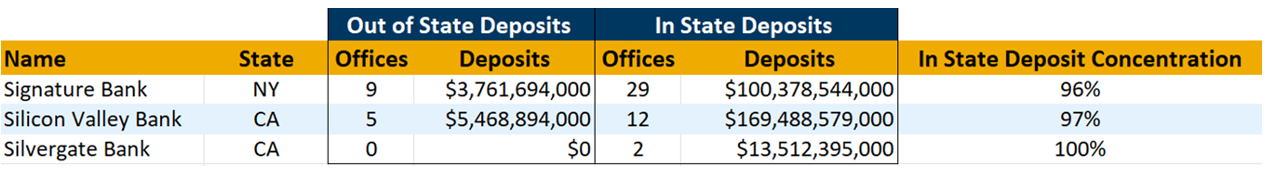 signature-sillicon-valley-silvergate-uninsured-deposits