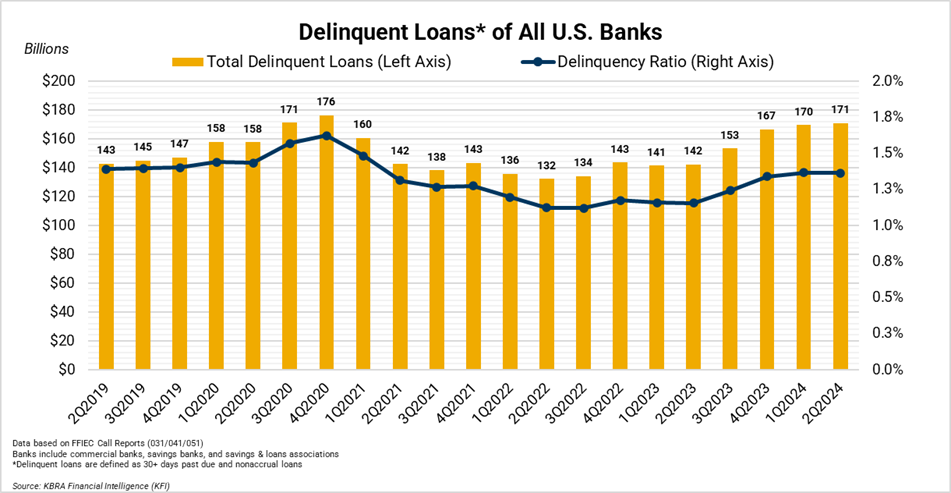 Delinquent Loans 2Q24