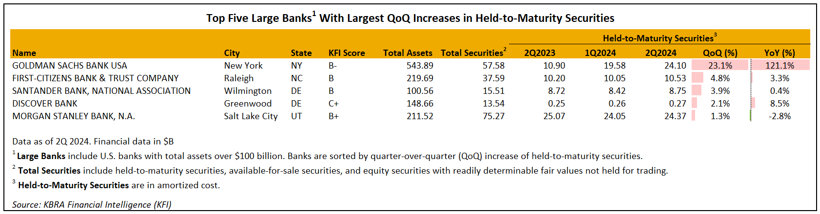 Top Large Banks HTM Securities - 08.22.24