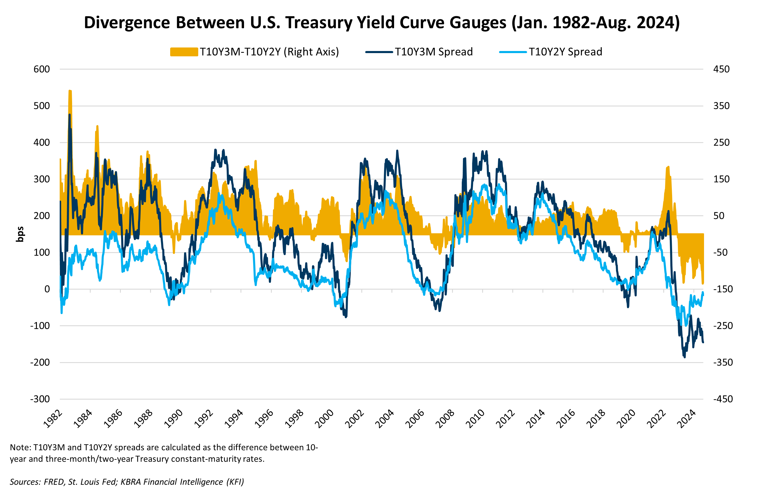 Divergence Between U.S. Treasury Yield Curve Gauges