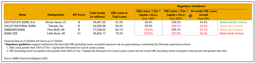 4 Regional Banks CRE Guidelines - 08.05.2024