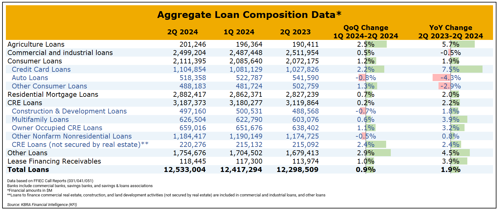 Agg Loan Comp 2Q24