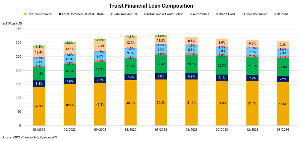 Truist Loan Comp - GAAP - 1Q24