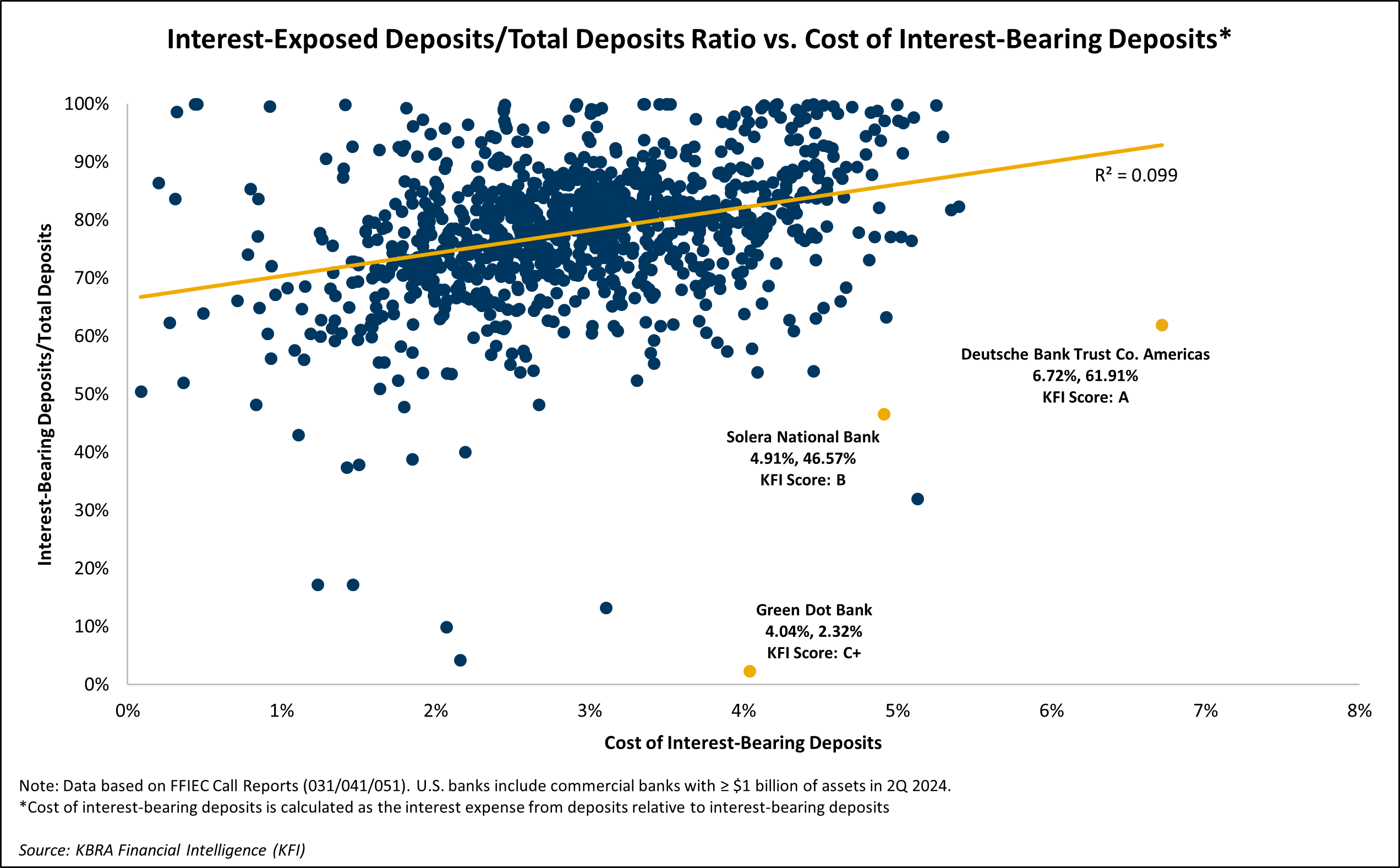 Interest-Exposed Deposits Ratio vs. Cost of Interest-Bearing Deposits - 2Q24