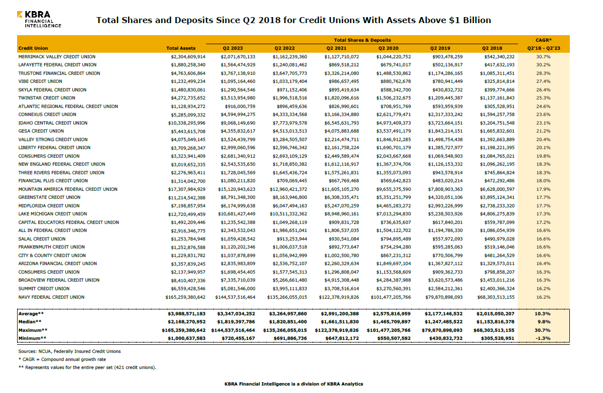 credit union-membership-october-2023-KFI