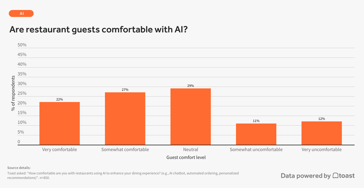 are-restaurant-guests-comfortable-with-ai (1) are-restaurant-guests-comfortable-with-ai (1)