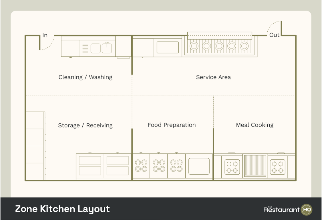 Zone kitchen layout Zone kitchen layout