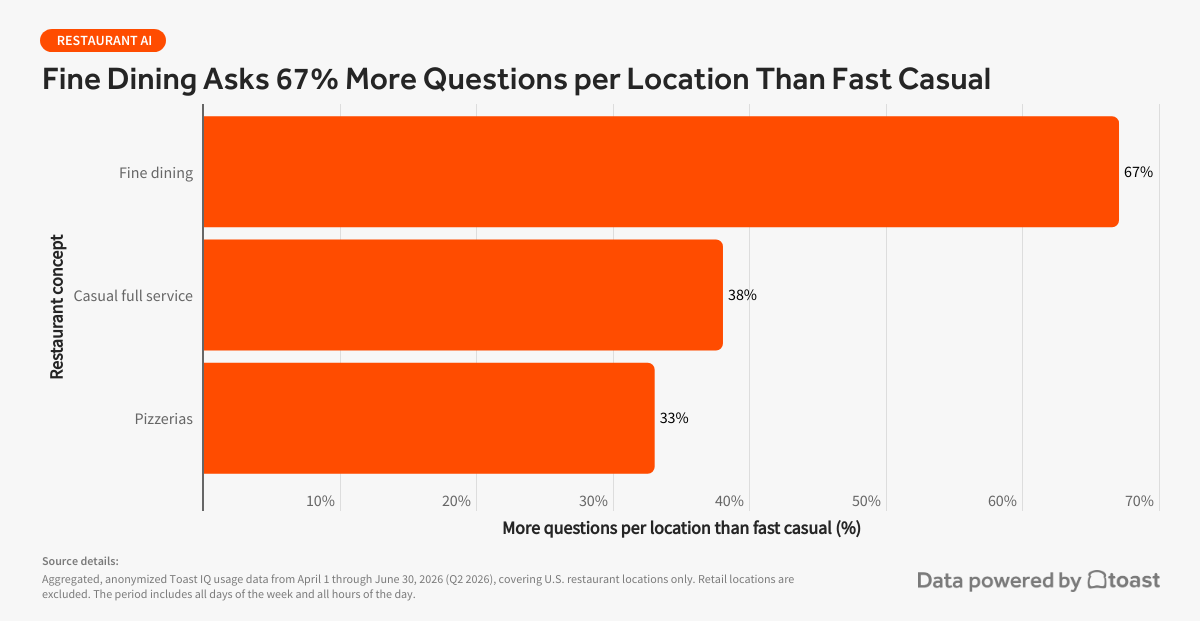 fine-dining-asks-67-more-questions-per-location-than-fast-casual fine-dining-asks-67-more-questions-per-location-than-fast-casual