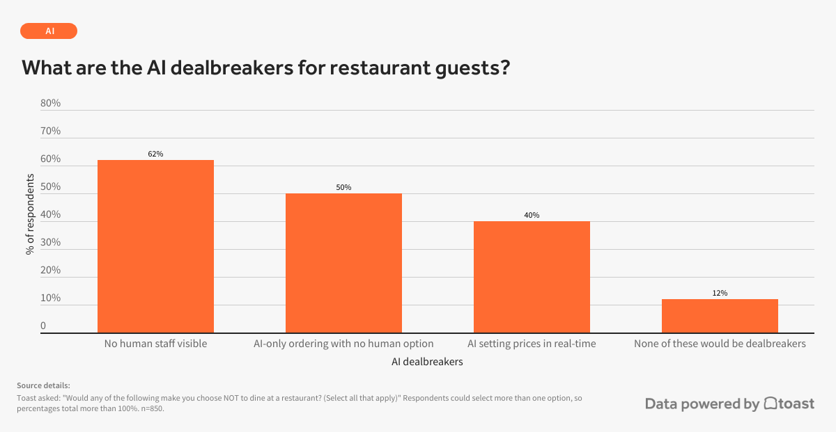 would-any-of-the-following-make-you-choose-not-to-dine-at-a-restaurant-select-all-that-apply (1) would-any-of-the-following-make-you-choose-not-to-dine-at-a-restaurant-select-all-that-apply (1)