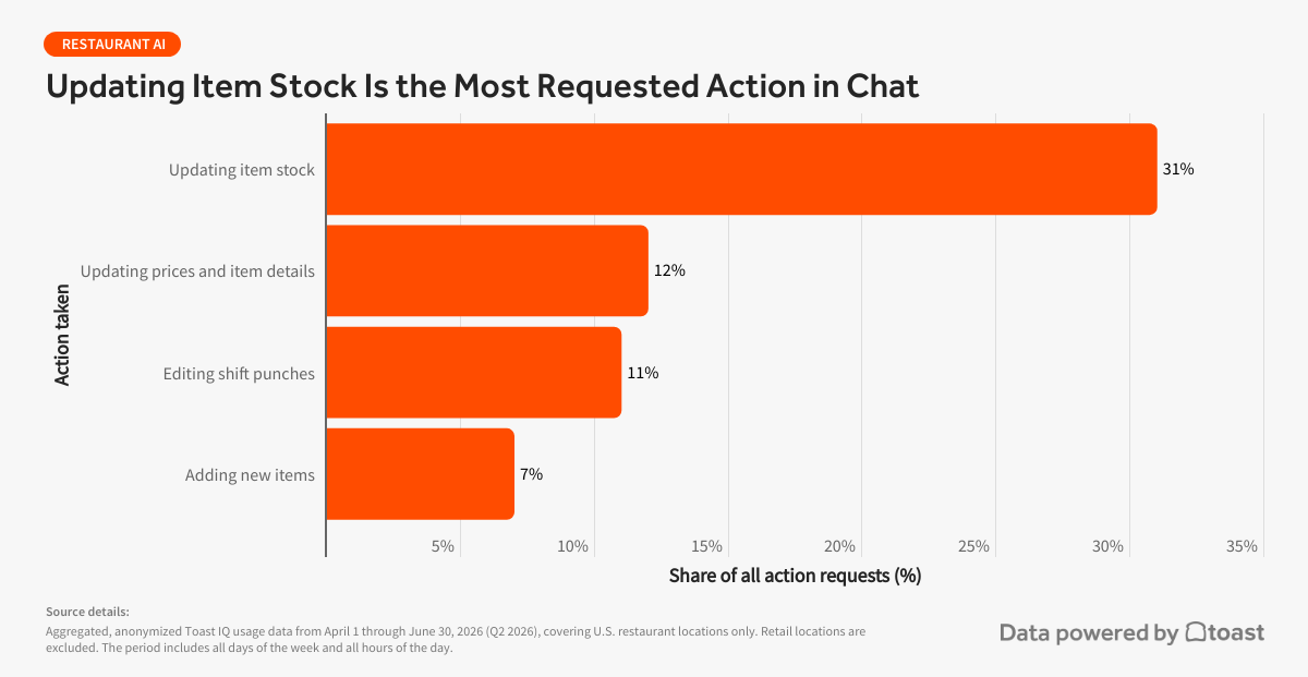 updating-item-stock-is-the-top-action-taken-in-chat updating-item-stock-is-the-top-action-taken-in-chat