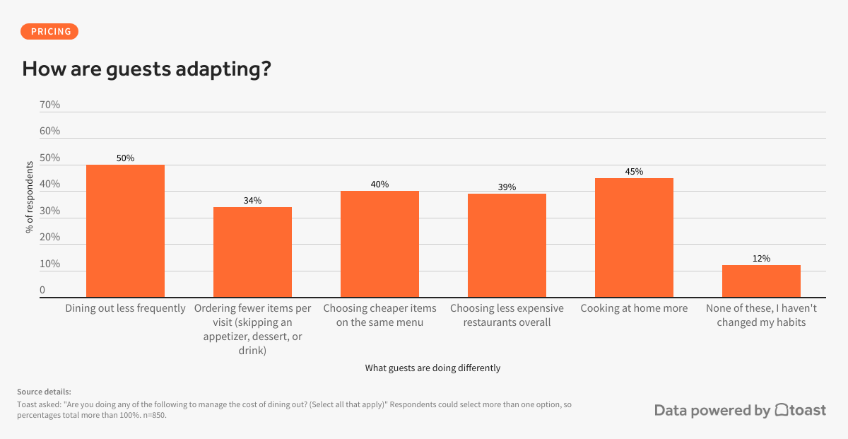how-are-guests-adapting-instead-of-dining-out-less how-are-guests-adapting-instead-of-dining-out-less