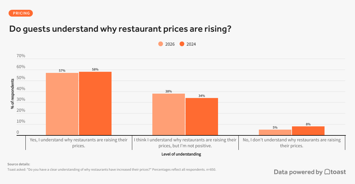 do-guests-understand-why-restaurant-prices-are-rising (1) do-guests-understand-why-restaurant-prices-are-rising (1)