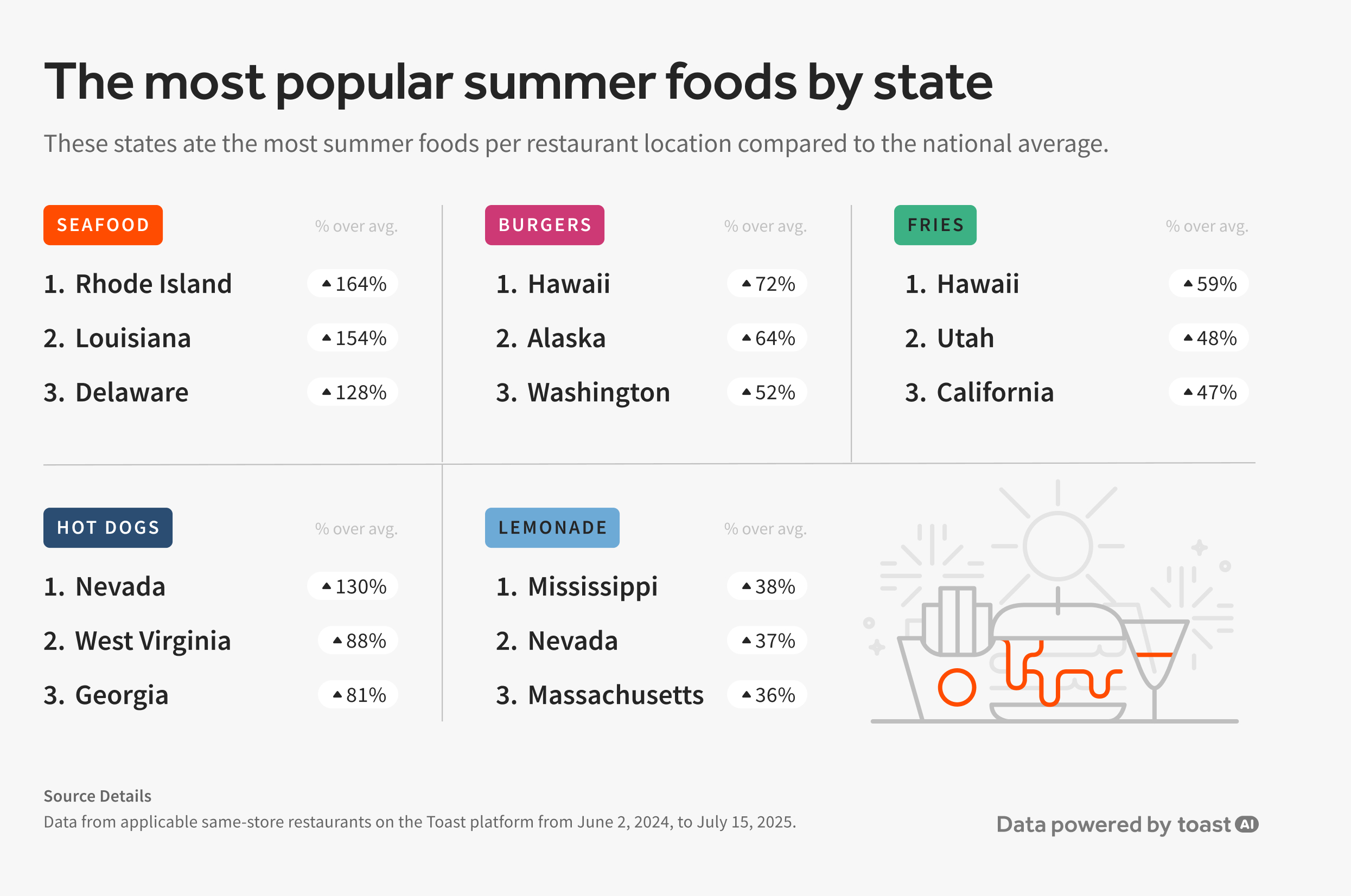 Summer food trends Summer food trends