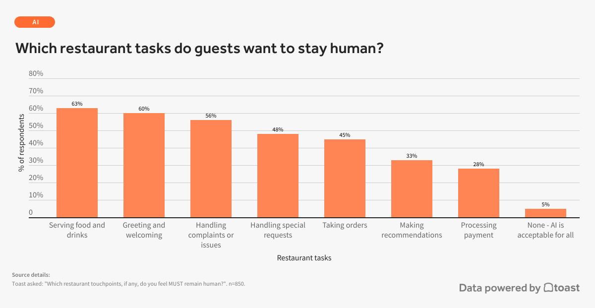which-restaurant-tasks-do-guests-want-to-stay-human (1) which-restaurant-tasks-do-guests-want-to-stay-human (1)