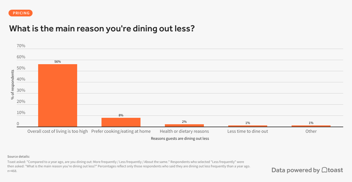 what-is-the-main-reason-youre-dining-out-less what-is-the-main-reason-youre-dining-out-less
