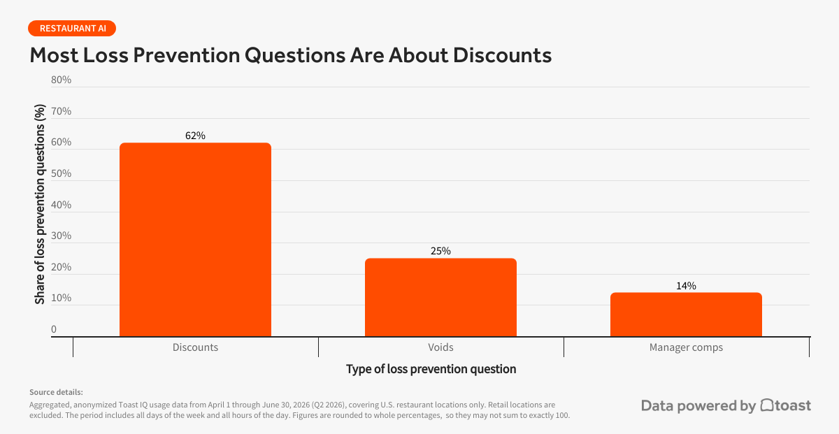 most-loss-prevention-questions-are-about-discounts most-loss-prevention-questions-are-about-discounts