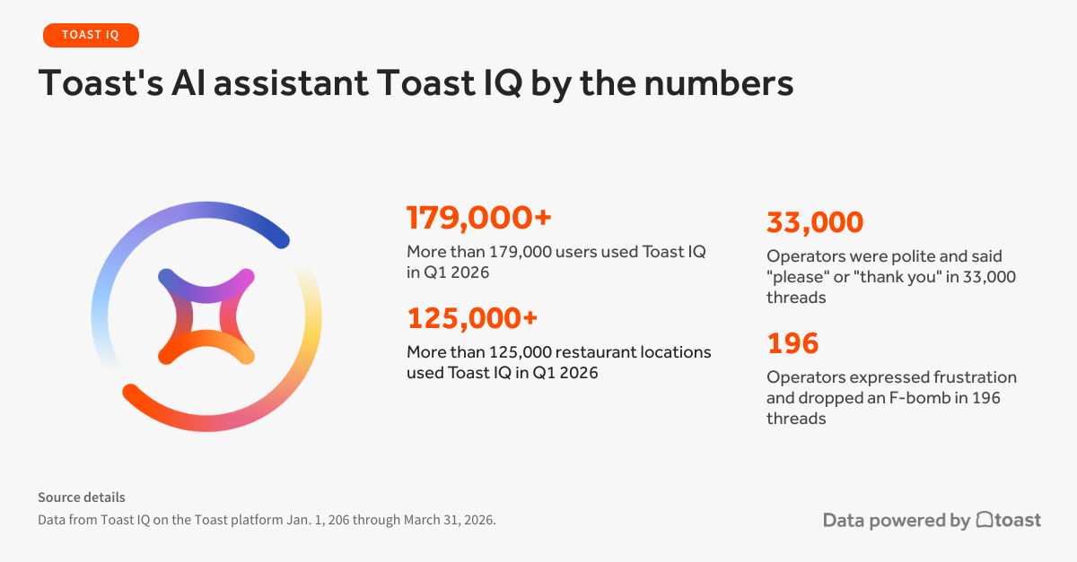 Toast IQ by the numbers Toast IQ by the numbers