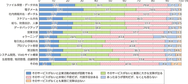特定のベンダーに対する依存性が高まる