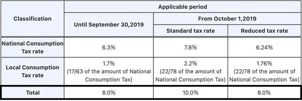 current consumption tax rate