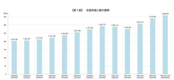 日本で暮らす外国人数は過去最高を更新