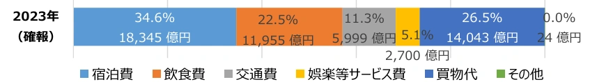 引用:【訪日外国人消費動向調査】2023年暦年調査結果(確報)の概要