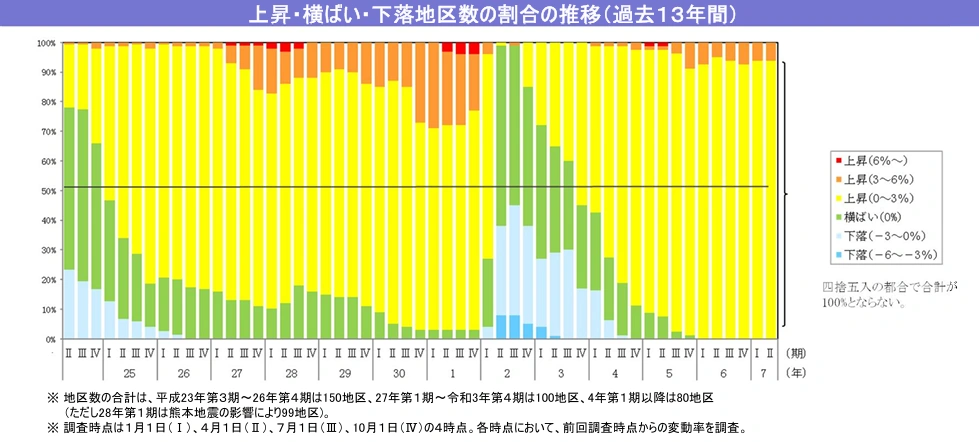 引用:令和7年第2四半期「地価LOOKレポート」の概要|国土交通省