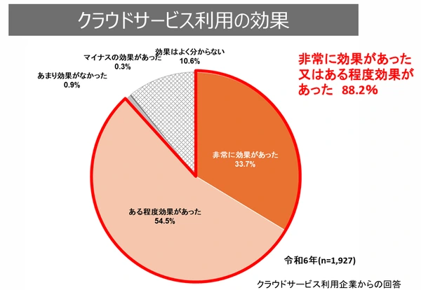 effect of using cloud service
