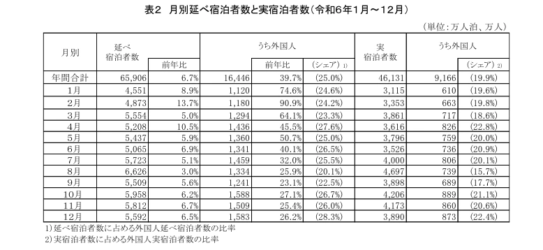 引用:宿泊旅行統計調査報告(令和6年1~12月)|観光庁