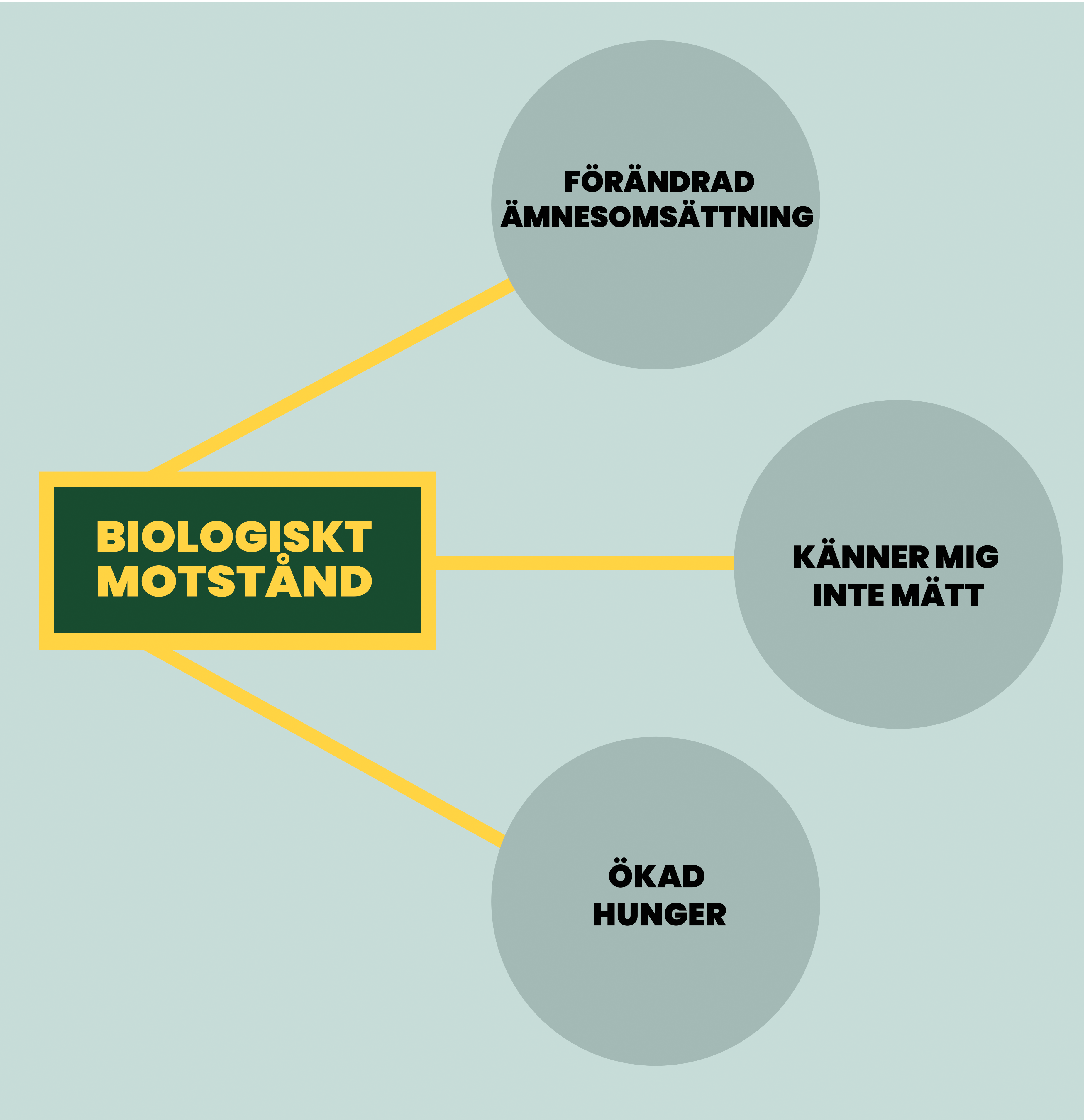 Biologiskt motstånd beskrivs med: förändrad ämnesomsättning, känner mig inte mätt och ökad hunger.