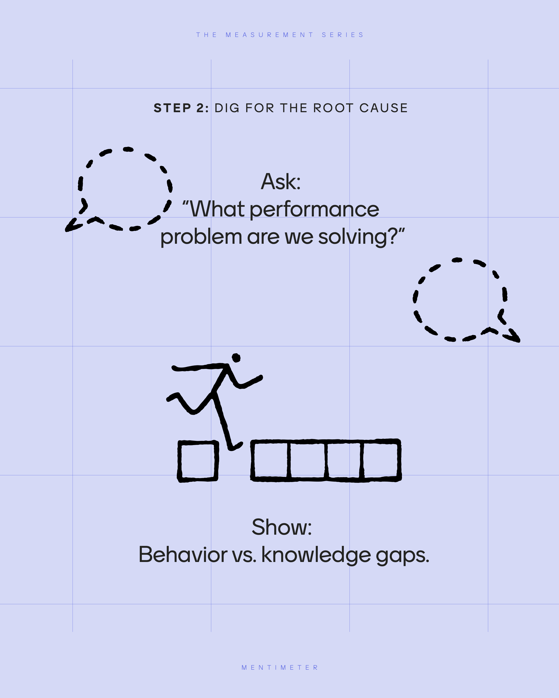 Step 2: Ask "What performance problem are we solving?" Show: Behavior vs. knowledge gaps.