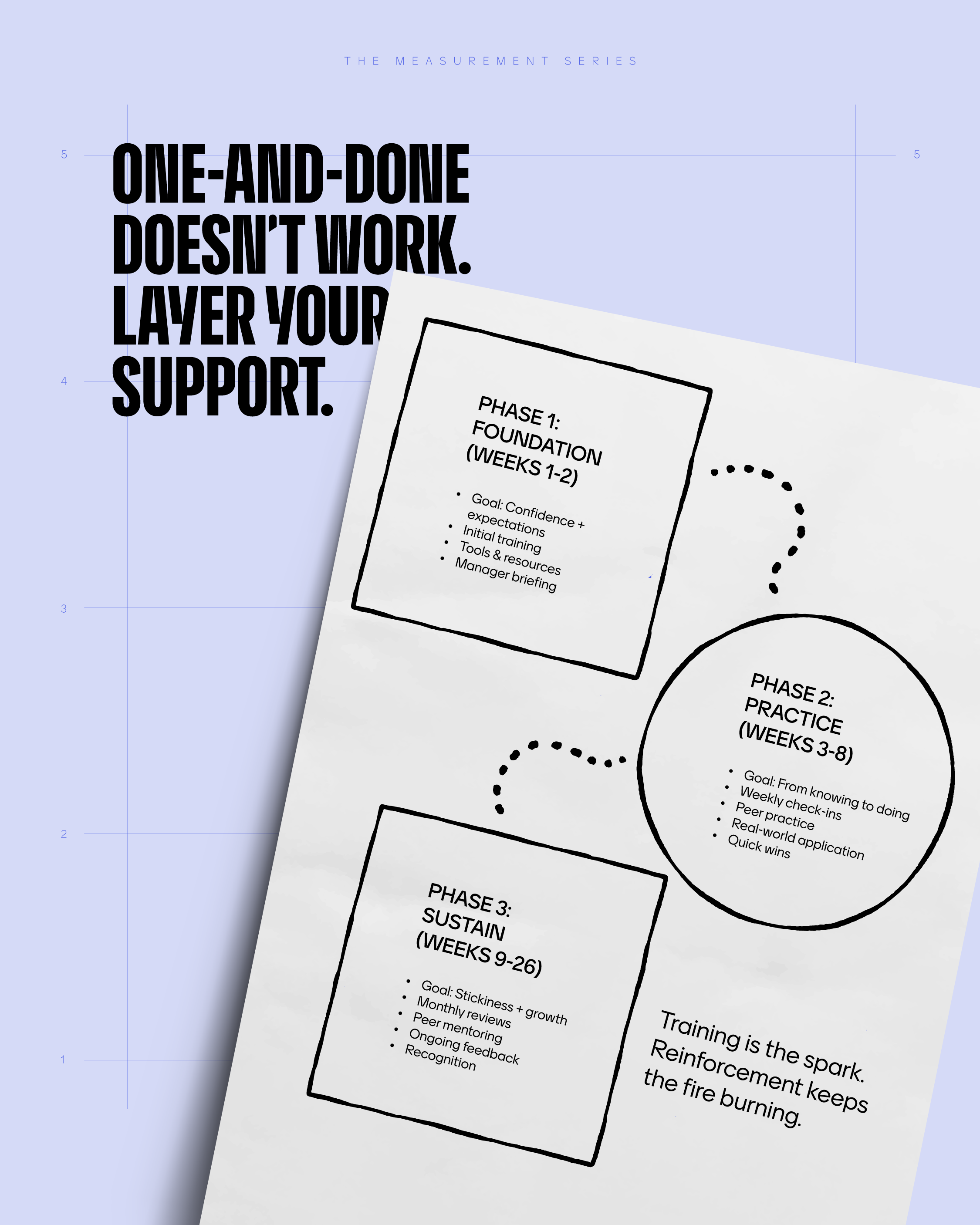 One-and-done doesn't work. Layer your support.