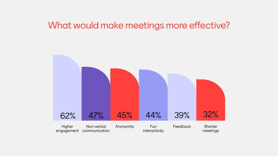 What would make meetings more effective?