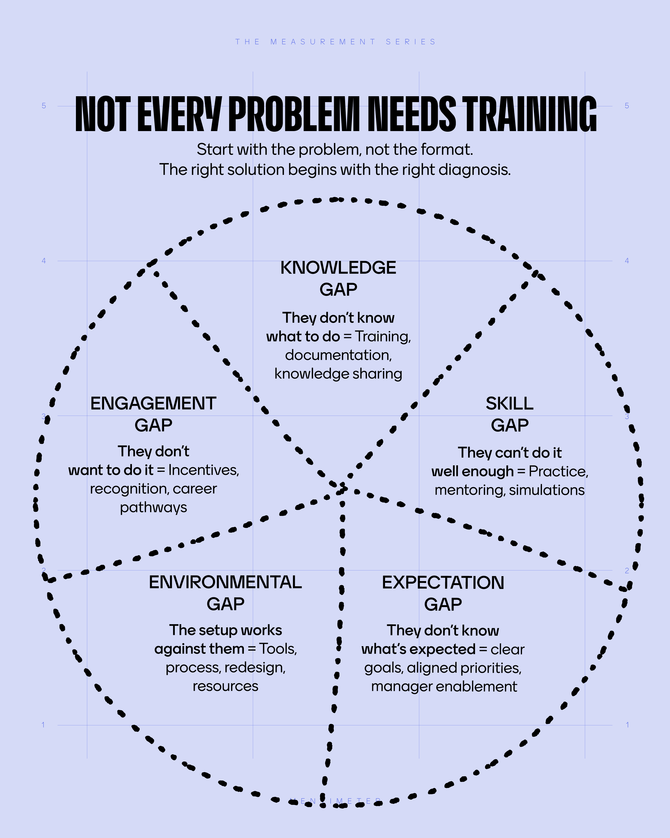 Not every problem needs training