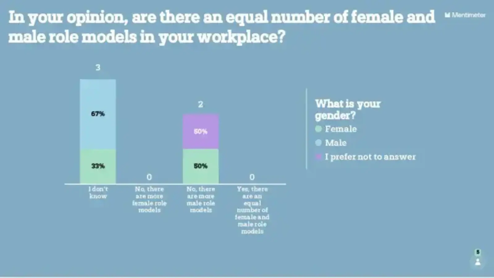 Gender and Role Models in the Workplace