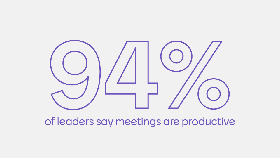 94% of leaders say meetings are productive