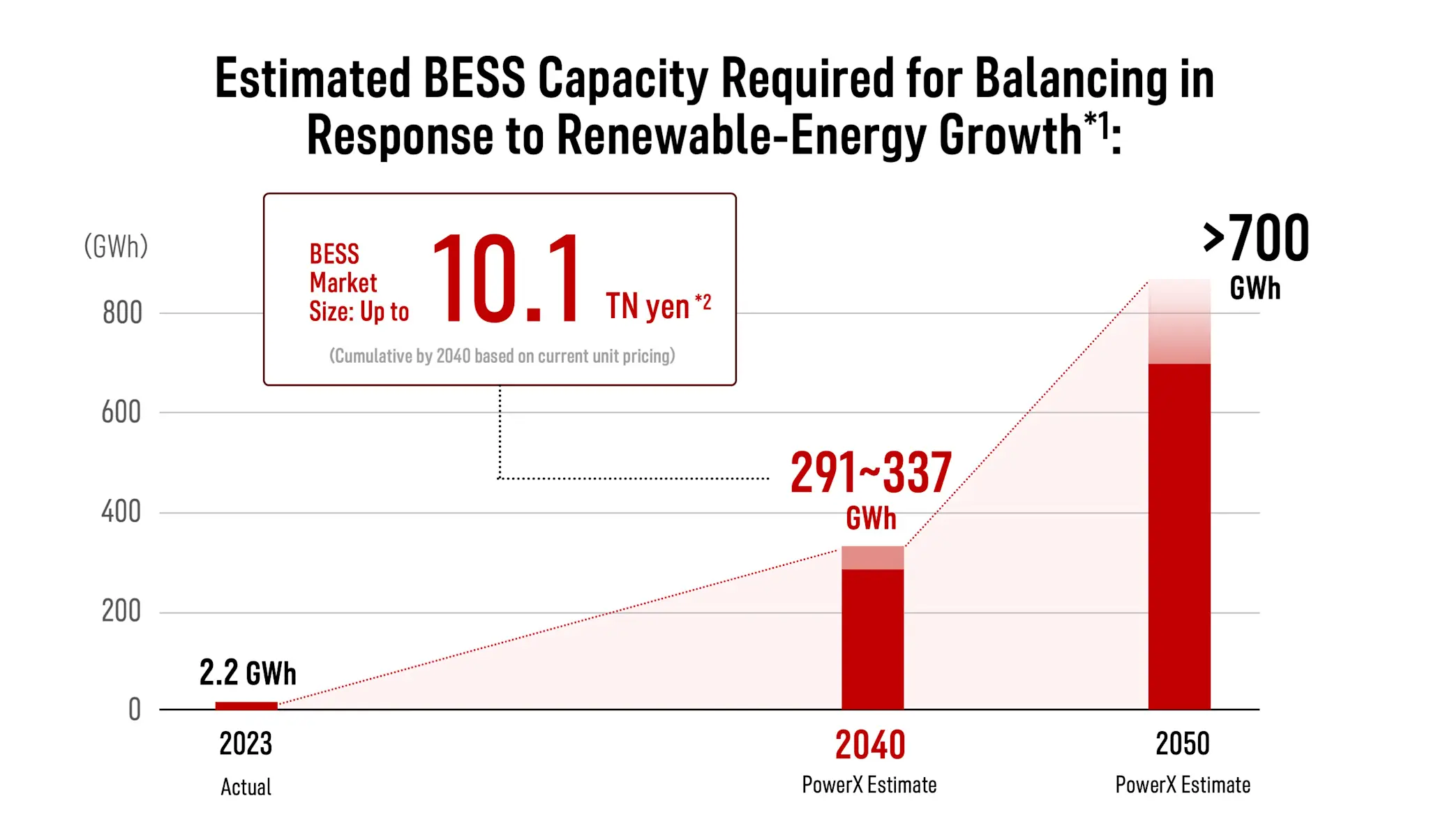 Chart showing Japan’s battery storage needs rising from 2.2 GWh in 2023 to about 300 GWh in 2040 and over 700 GWh by 2050, indicating a multi-trillion-yen market.